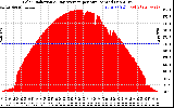 Solar PV/Inverter Performance Solar Radiation & Day Average per Minute