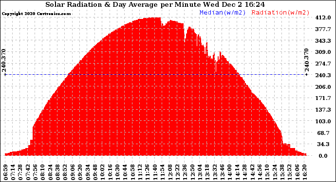 Solar PV/Inverter Performance Solar Radiation & Day Average per Minute