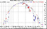 Solar PV/Inverter Performance Photovoltaic Panel Current Output