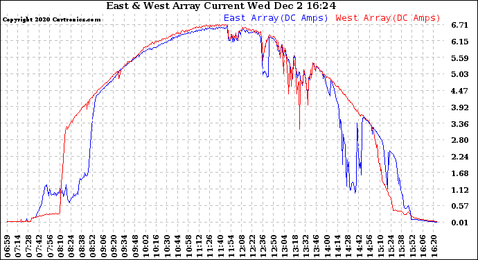 Solar PV/Inverter Performance Photovoltaic Panel Current Output