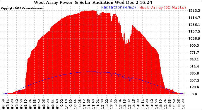 Solar PV/Inverter Performance West Array Power Output & Solar Radiation