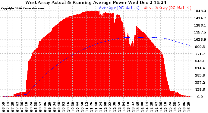 Solar PV/Inverter Performance West Array Actual & Running Average Power Output