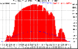 Solar PV/Inverter Performance East Array Power Output & Solar Radiation