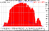 Solar PV/Inverter Performance East Array Power Output & Effective Solar Radiation