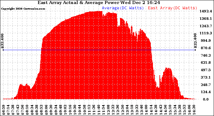 Solar PV/Inverter Performance East Array Actual & Average Power Output