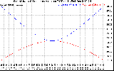 Solar PV/Inverter Performance Sun Altitude Angle & Sun Incidence Angle on PV Panels