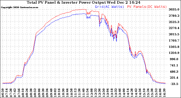 Solar PV/Inverter Performance PV Panel Power Output & Inverter Power Output