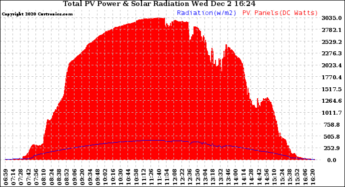 Solar PV/Inverter Performance Total PV Panel Power Output & Solar Radiation