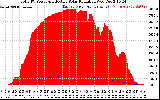 Solar PV/Inverter Performance Total PV Panel Power Output & Effective Solar Radiation