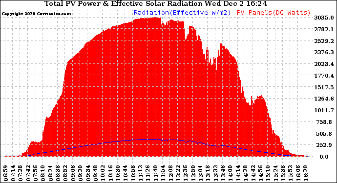 Solar PV/Inverter Performance Total PV Panel Power Output & Effective Solar Radiation