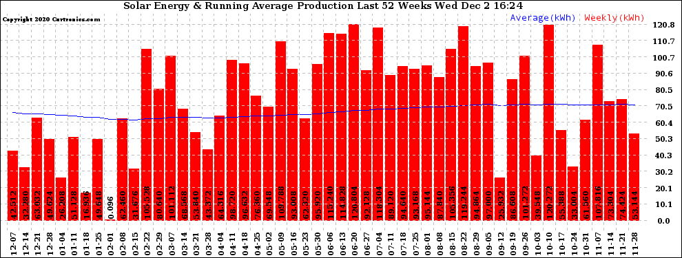 Solar PV/Inverter Performance Weekly Solar Energy Production Running Average Last 52 Weeks