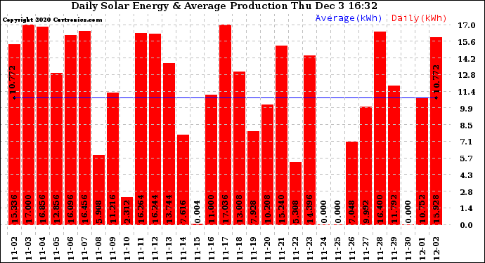 Solar PV/Inverter Performance Daily Solar Energy Production