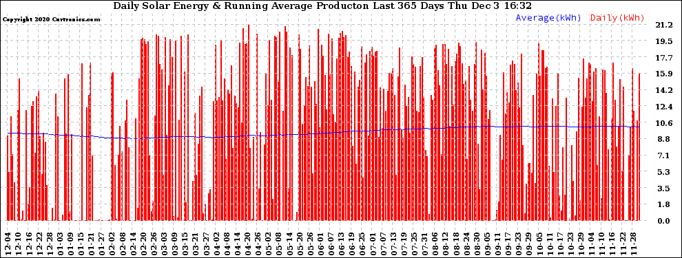 Solar PV/Inverter Performance Daily Solar Energy Production Running Average Last 365 Days