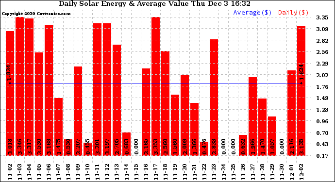 Solar PV/Inverter Performance Daily Solar Energy Production Value