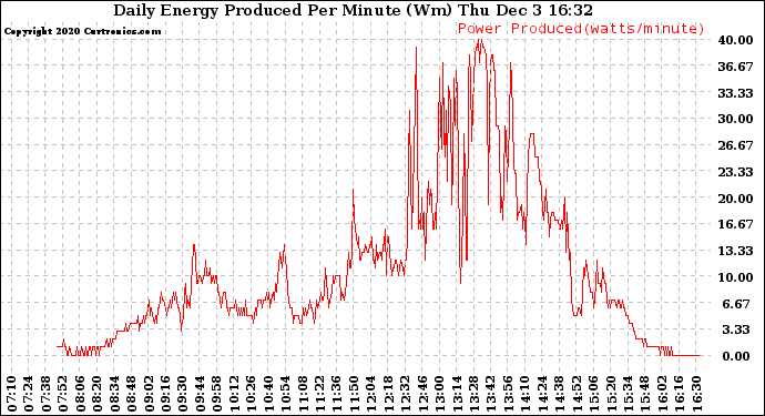 Solar PV/Inverter Performance Daily Energy Production Per Minute