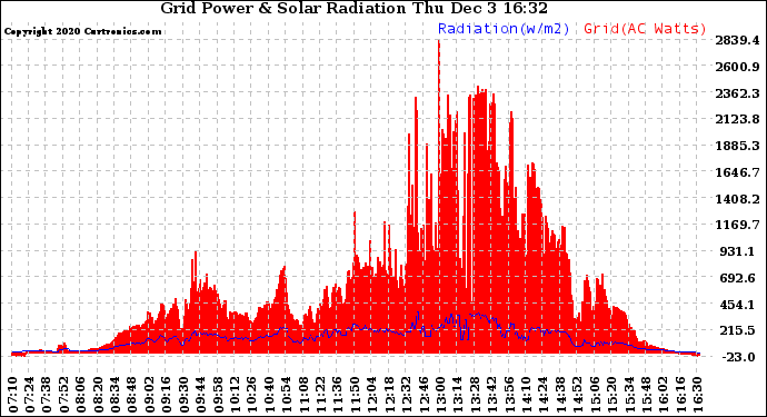 Solar PV/Inverter Performance Grid Power & Solar Radiation