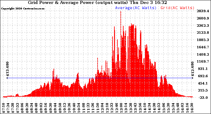 Solar PV/Inverter Performance Inverter Power Output