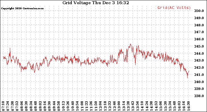 Solar PV/Inverter Performance Grid Voltage