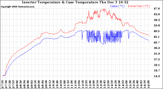 Solar PV/Inverter Performance Inverter Operating Temperature