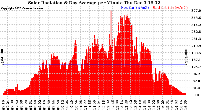 Solar PV/Inverter Performance Solar Radiation & Day Average per Minute