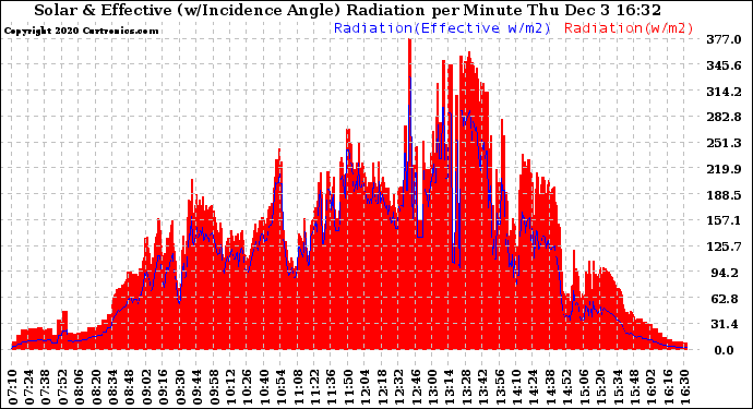 Solar PV/Inverter Performance Solar Radiation & Effective Solar Radiation per Minute