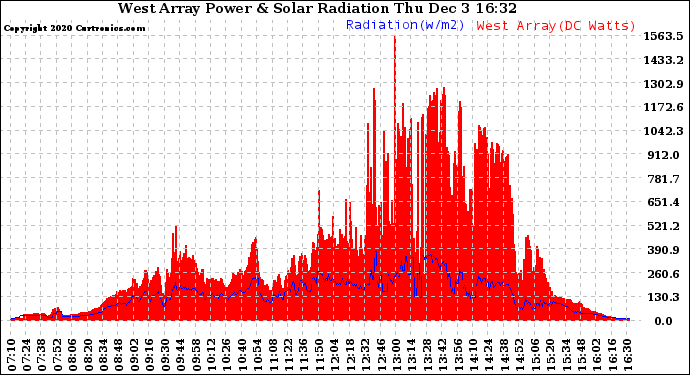 Solar PV/Inverter Performance West Array Power Output & Solar Radiation