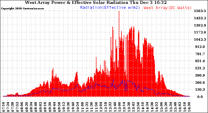 Solar PV/Inverter Performance West Array Power Output & Effective Solar Radiation