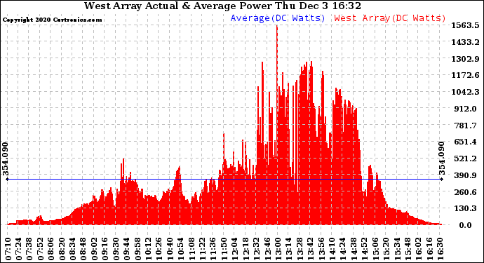 Solar PV/Inverter Performance West Array Actual & Average Power Output