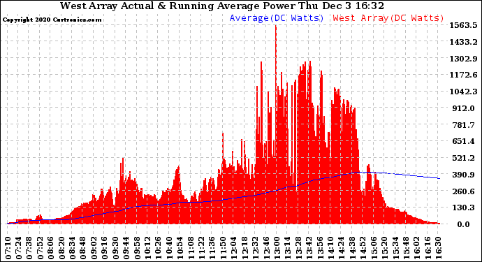 Solar PV/Inverter Performance West Array Actual & Running Average Power Output