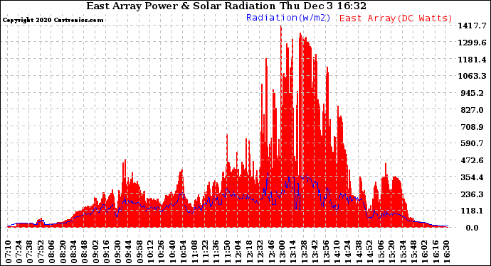 Solar PV/Inverter Performance East Array Power Output & Solar Radiation