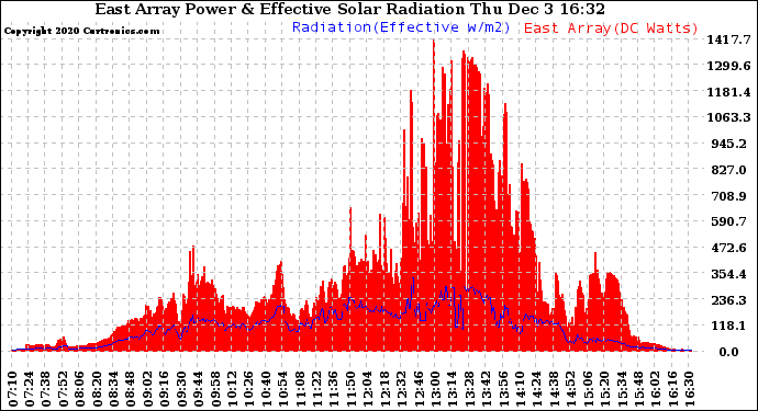 Solar PV/Inverter Performance East Array Power Output & Effective Solar Radiation