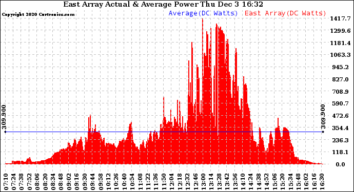 Solar PV/Inverter Performance East Array Actual & Average Power Output