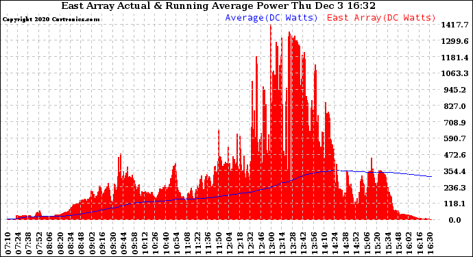 Solar PV/Inverter Performance East Array Actual & Running Average Power Output