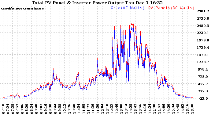 Solar PV/Inverter Performance PV Panel Power Output & Inverter Power Output