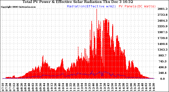 Solar PV/Inverter Performance Total PV Panel Power Output & Effective Solar Radiation