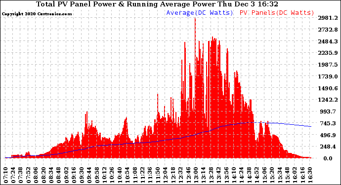 Solar PV/Inverter Performance Total PV Panel & Running Average Power Output