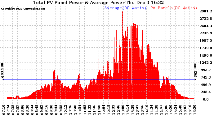 Solar PV/Inverter Performance Total PV Panel Power Output