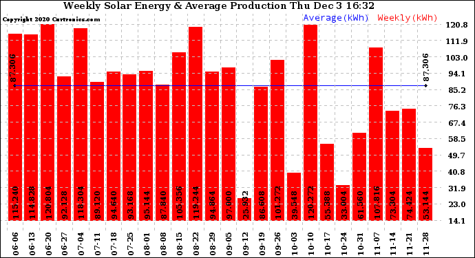 Solar PV/Inverter Performance Weekly Solar Energy Production