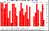 Solar PV/Inverter Performance Daily Solar Energy Production