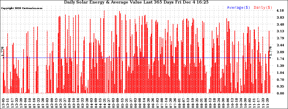 Solar PV/Inverter Performance Daily Solar Energy Production Value Last 365 Days