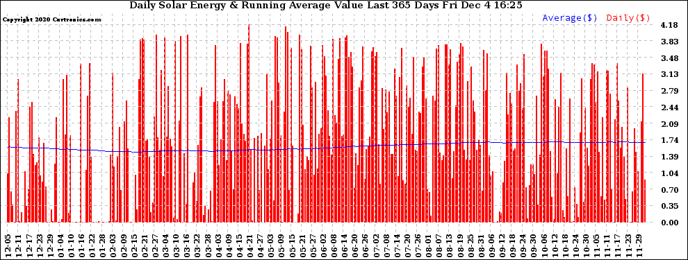 Solar PV/Inverter Performance Daily Solar Energy Production Value Running Average Last 365 Days