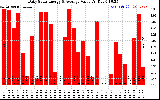 Solar PV/Inverter Performance Daily Solar Energy Production Value