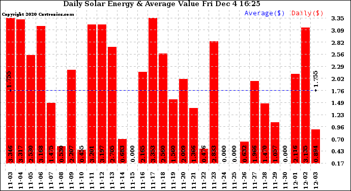 Solar PV/Inverter Performance Daily Solar Energy Production Value