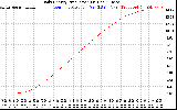 Solar PV/Inverter Performance Daily Energy Production