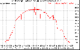 Solar PV/Inverter Performance Daily Energy Production Per Minute