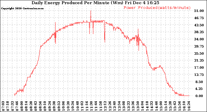 Solar PV/Inverter Performance Daily Energy Production Per Minute