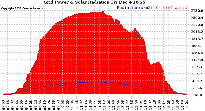 Solar PV/Inverter Performance Grid Power & Solar Radiation