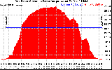 Solar PV/Inverter Performance Inverter Power Output