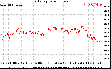 Solar PV/Inverter Performance Grid Voltage