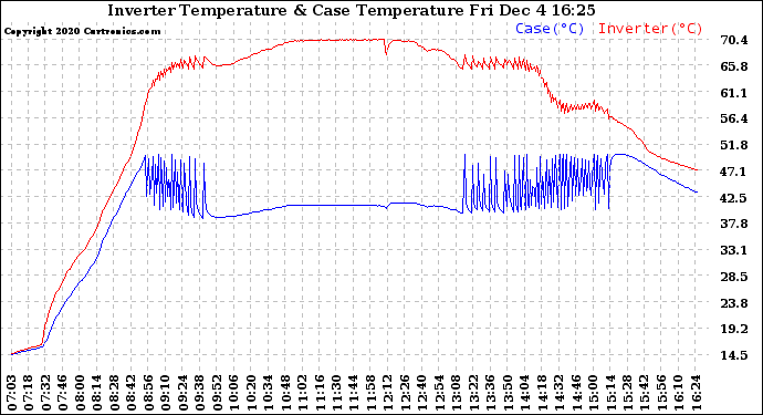 Solar PV/Inverter Performance Inverter Operating Temperature